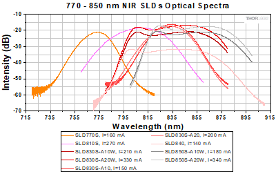 Optical spectra for 770 to 850 nm NIR SLEDs.